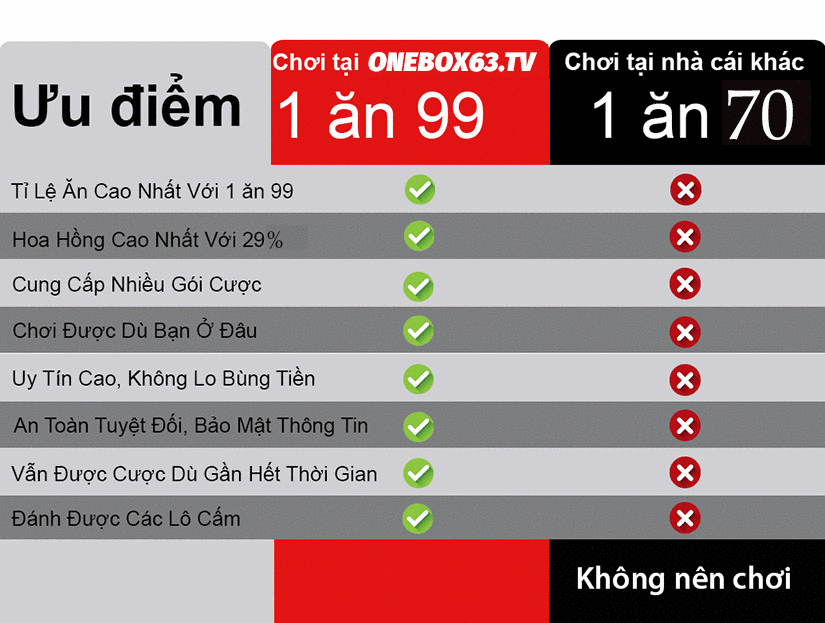 Tỷ lệ ăn thưởng cao