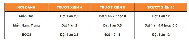 Lô trượt xiên ăn bao nhiêu?