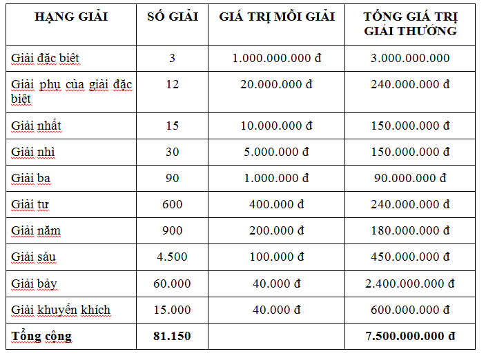 Tổng các giải thưởng và giá trị từng giải của XSMB